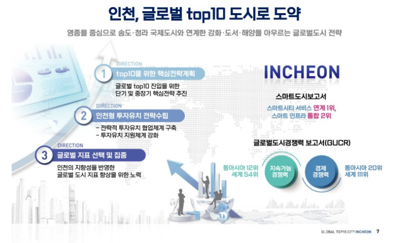 인천, 글로벌 TOP10 도시