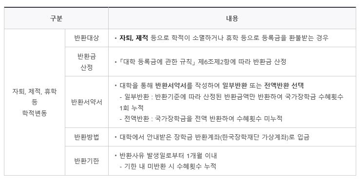 국가장학금신청, 소득분위, 2차신청기간 국가장학금신청, 소득분위, 2차신청기간
