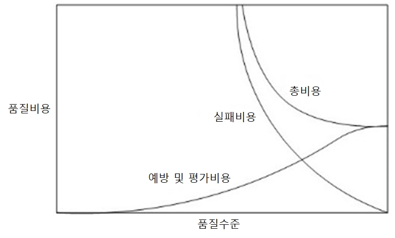 품질 수준 비용 그래프