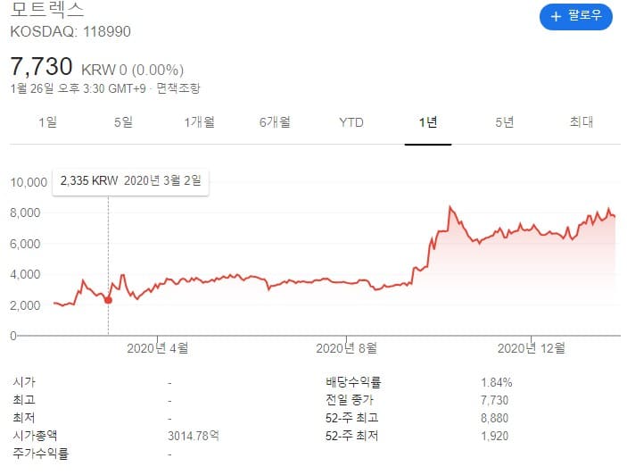 모트렉스 차트