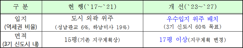 주거분야 민생안정 대책 공공주택 공급 입지와 품질 개선