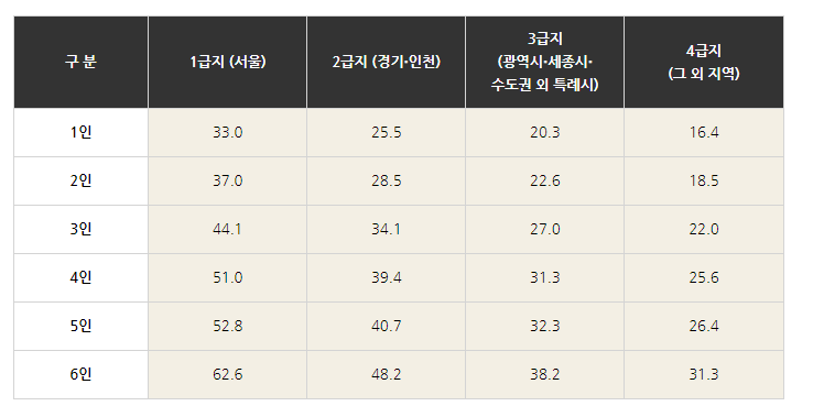 임차 가구 기준임대료 표