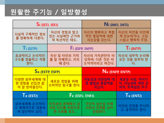 MBTI-주기능-설명