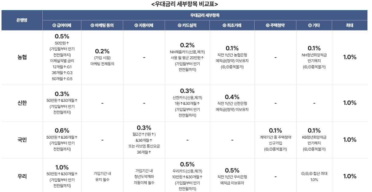 청년도약계좌 은행별 우대금리