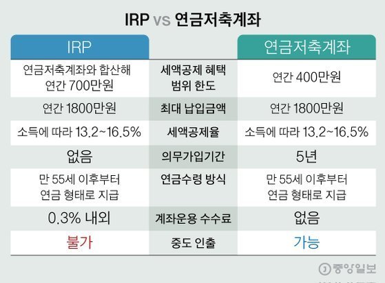  국가에서 수익률을 보장하는 금융상품 추천