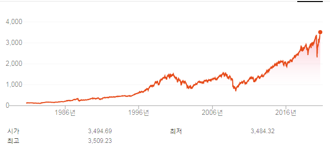  8월 S&P500지수 분석: 애플, 마이크로소프트(MS), 아마존,알파벳, 페이스북 주가 상승