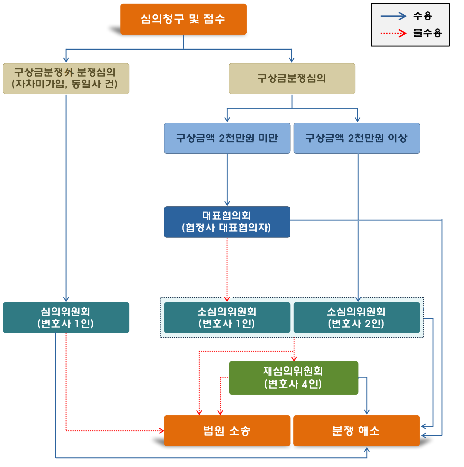 자동차사고 과실비율 분쟁심의 절차