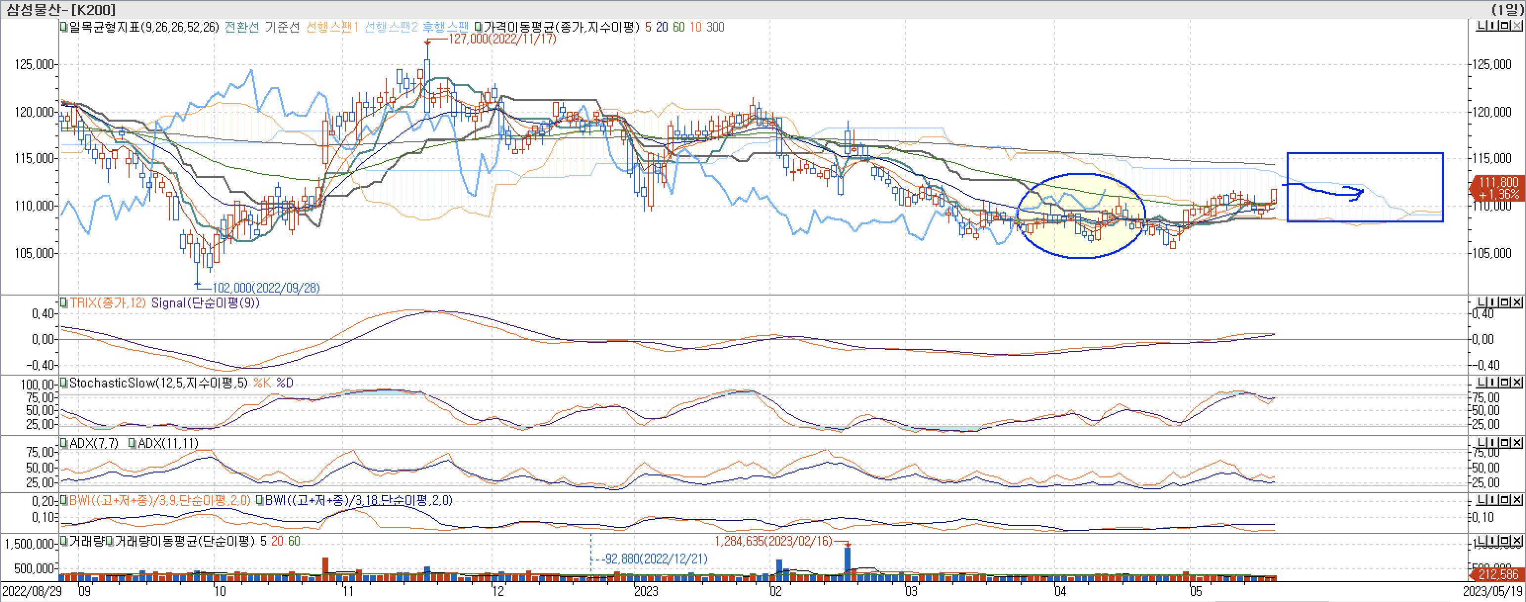 5. 보조지표 - 일목균형표&#44; TRIX&#44; StochasticSlow&#44; ADX(7&#44; 11)&#44; BWI(9&#44; 18)-삼성물산