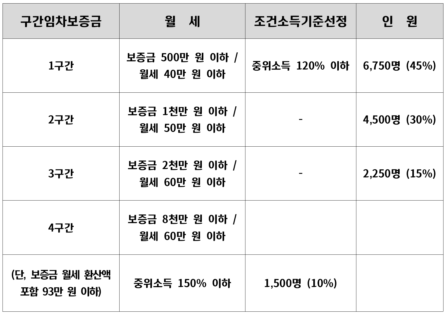 서울시 청년 월세지원