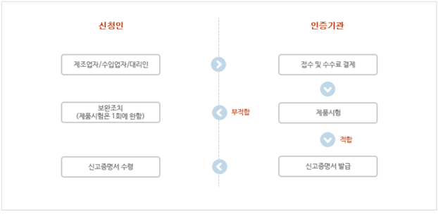 KC생활용품 인증절차