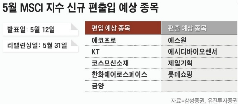 주간 증시 분석 5