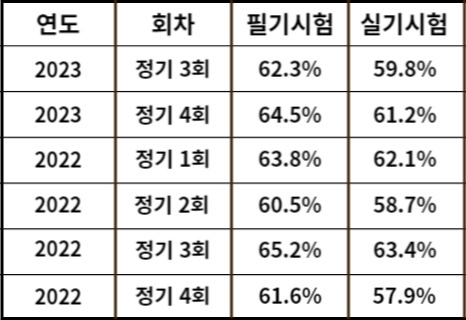 농기계운전기능사 합격률