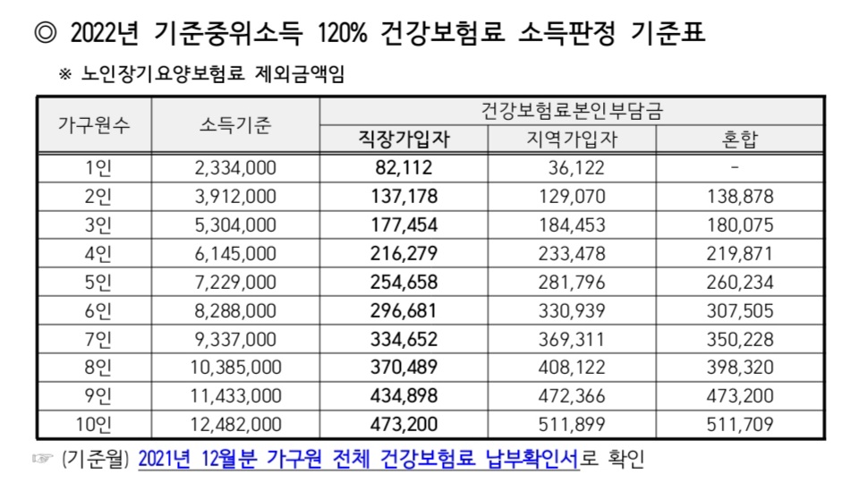 기준-중위소득-120%