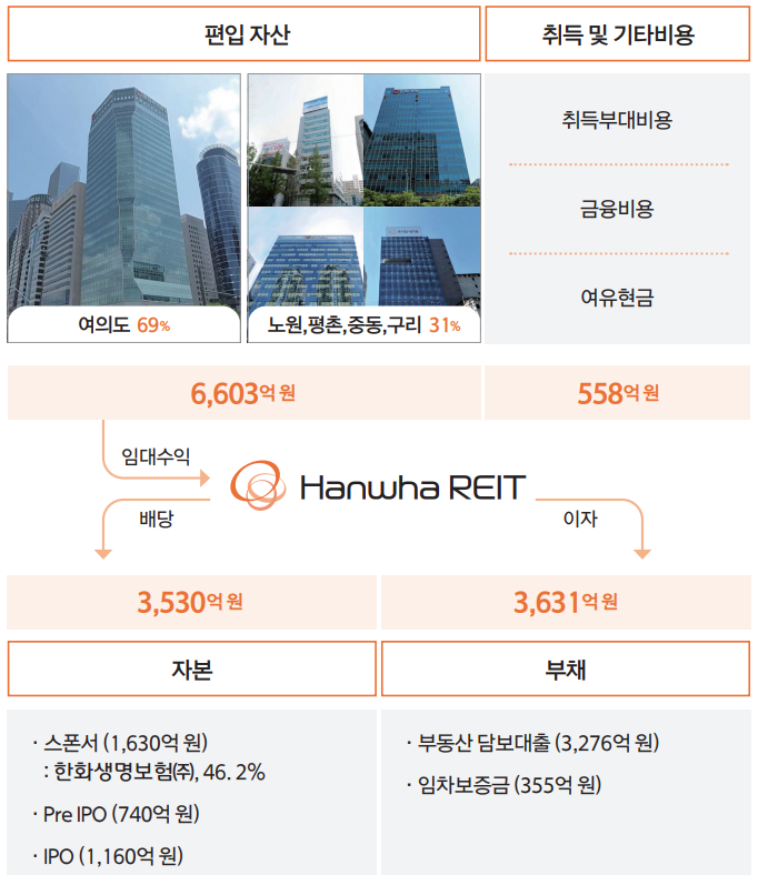 한화리츠 공모주 개요