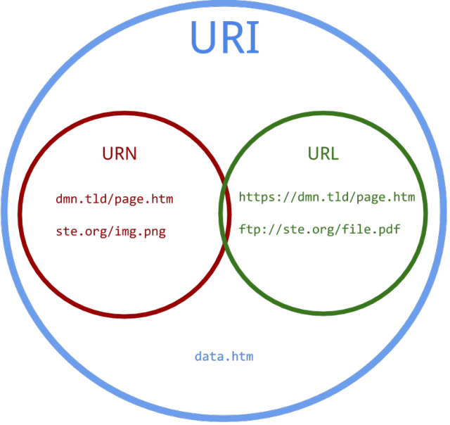  URI / URL / URN 이란 무엇인가