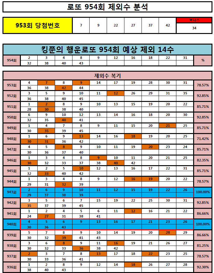 로또분석-로또제외수분석-로또954회예상번호