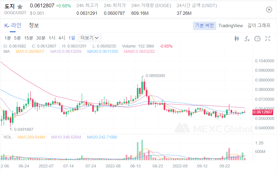  DOGE 코인 전망 도지 전망 도지 코인 상승 가능할까? 도지 너란 녀석