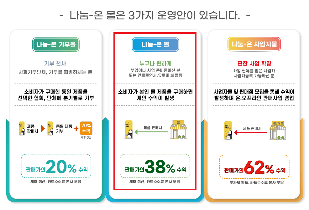 나눔 온 몰 운영방법을 알려주는 사진