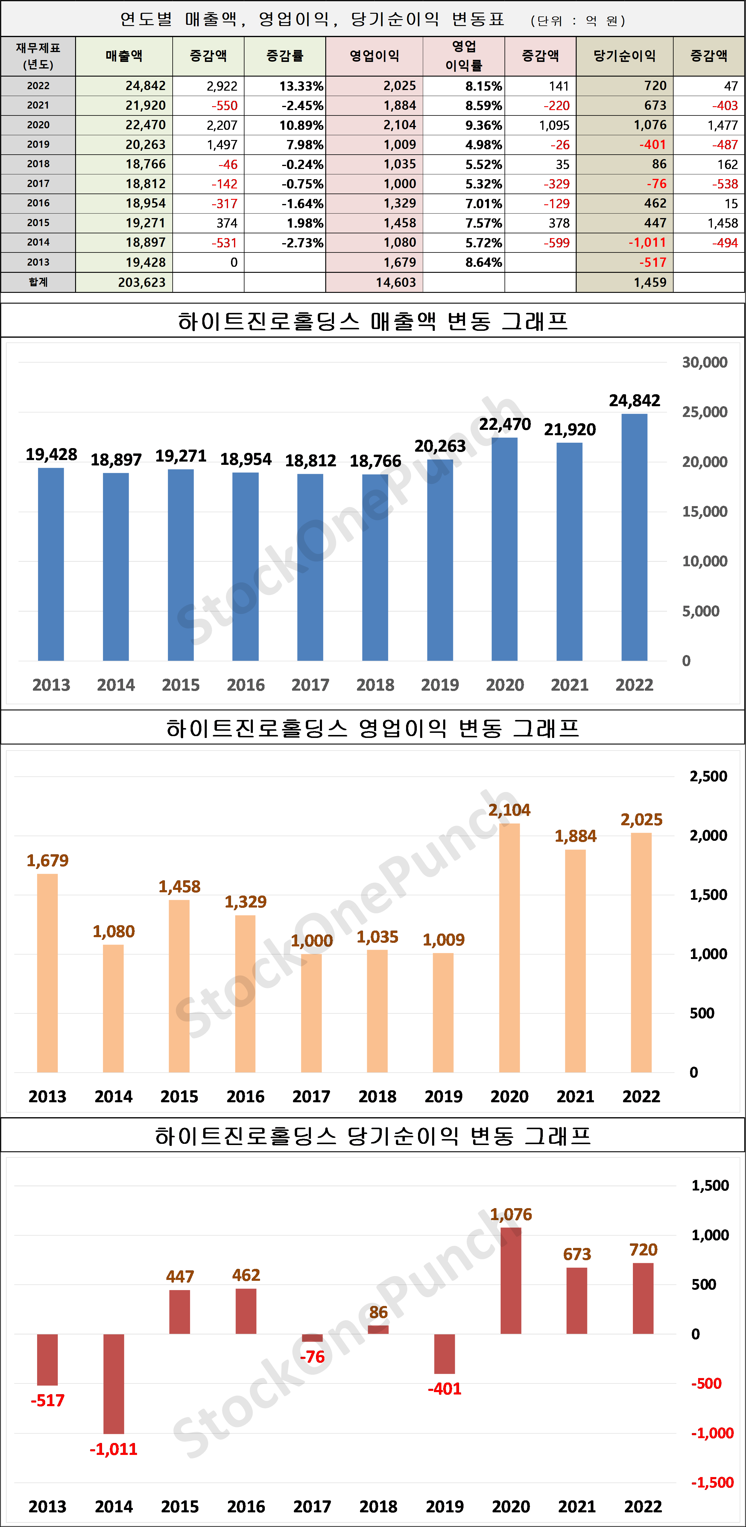 하이트진로홀딩스 의 매출액&#44; 영업이익&#44; 당기순이익 변동표 및 그래프