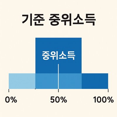 기준 중위소득 50% 100% 및 복지 혜택 안내