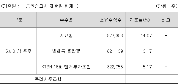 에이치이엠파마 지분 구조