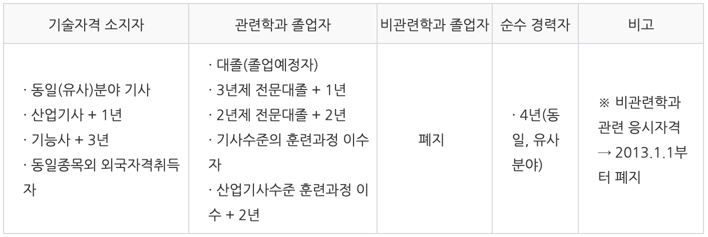시험 자격이 나와있는 이미지