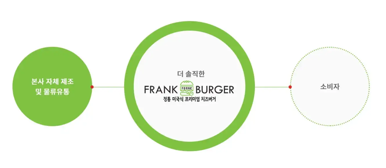 프랭크버거-창업-경쟁력-3가지