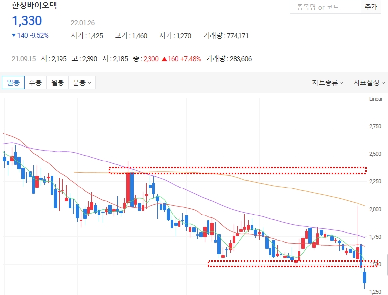 한창바이오텍 일봉 차트