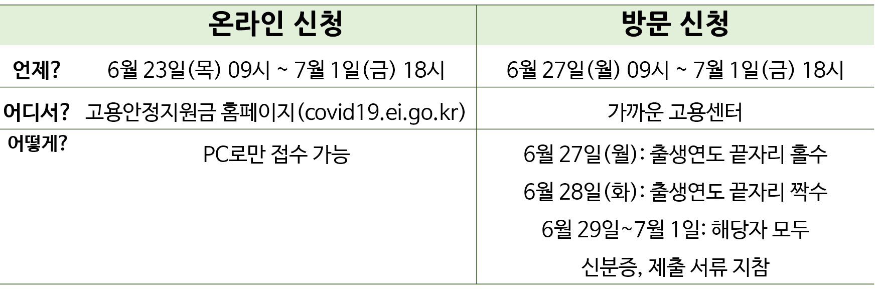 6차 긴급고용지원금 신규 신청 방법(고용부 참조)
