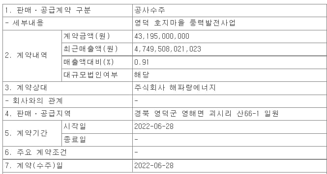 코오롱글로벌&#44; 영덕 호지마을 풍력발전사업 수주