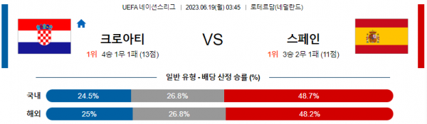  UEFA 크로아티아 대 스페인 축구 분석