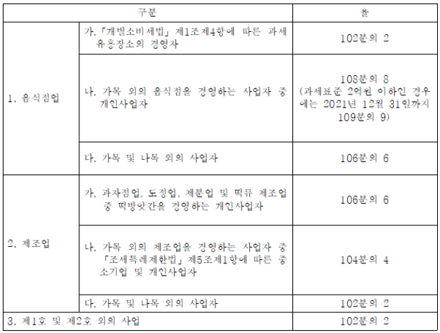  의제매입세액관련 세법 내용 및 서식-국세청