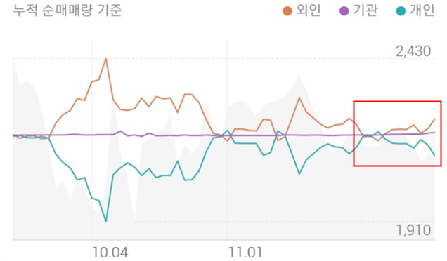 화일약품의 투자 주체별 매매동향으로 화일약품의 매매동향은 외인은 매수 우위를 보여주고 있는 반면 개인은 매도 우위를 보여주고 있습니다.