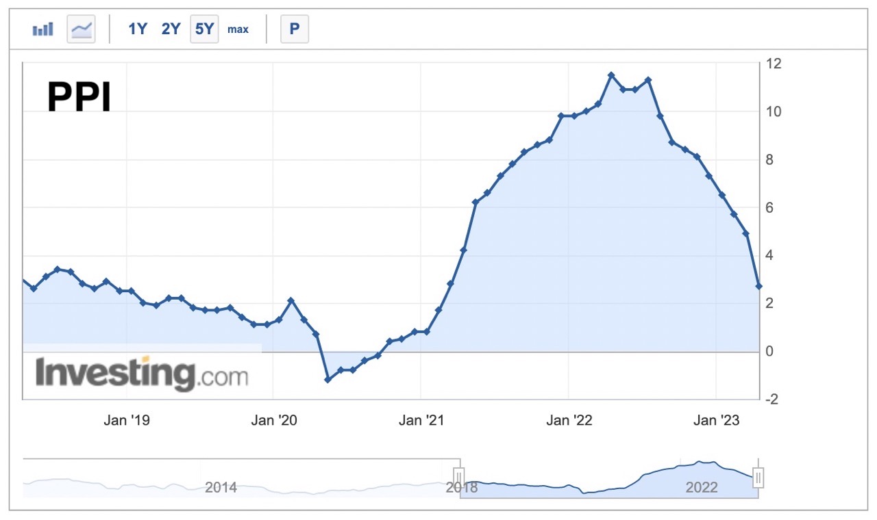 미국 물가지표. Source: Investing.com