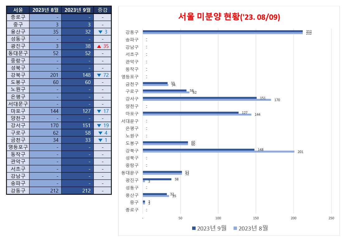 2023년 8월과 9월 서울 비교 표와 차트