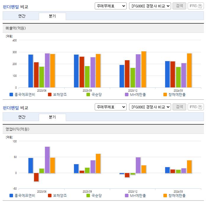 흥국에프엔비_업종분석