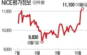  NICE평가정보 주가전망