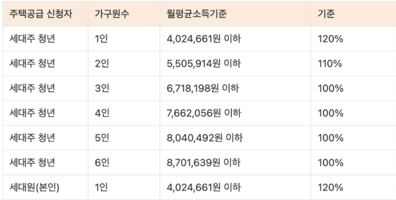  2023 행복주택 입주자격 임대료 신청기간 알아보자