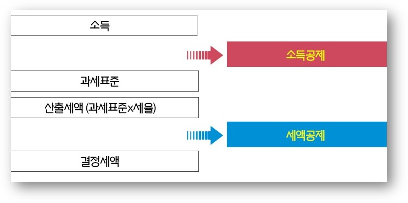 연말정산 환급금,연말정산 환급금 마이너스,연말정산 소득공제,연말정산 세액공제,연말정산