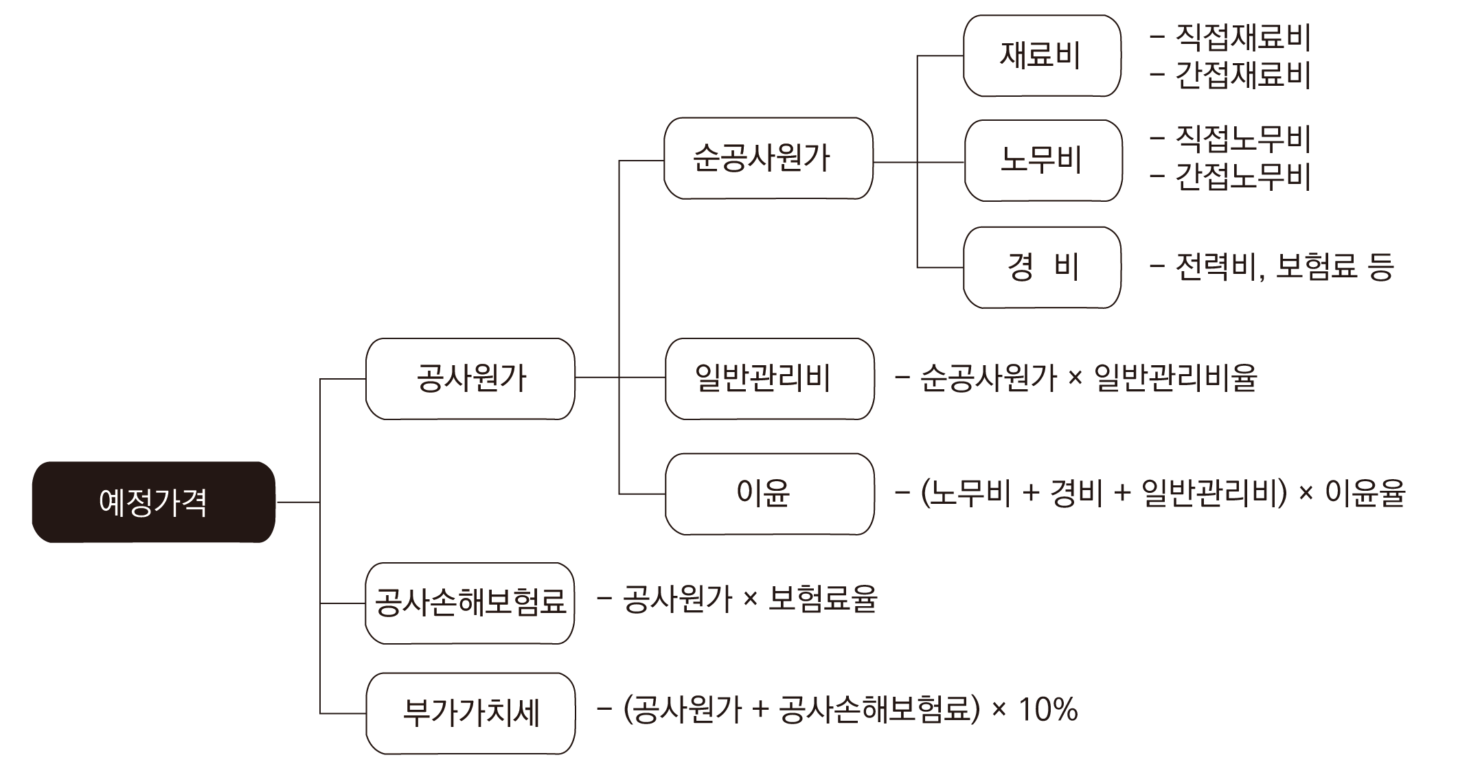  예정가격과 공사비의 구성