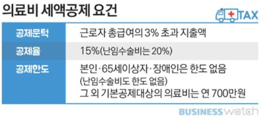 연말정산 의료비 세액공제