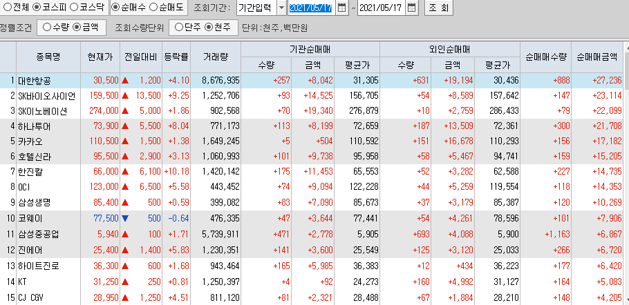  5월17일 코스피 코스닥 외국인 기관 동시 순매수 순매도 상위 종목 TOP 100
