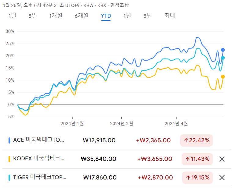 국내 상장 미국빅테크 ETF 3종 비교