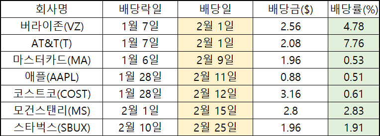  2022년 2월 미국주식 배당주 일정 - 배당일 기준