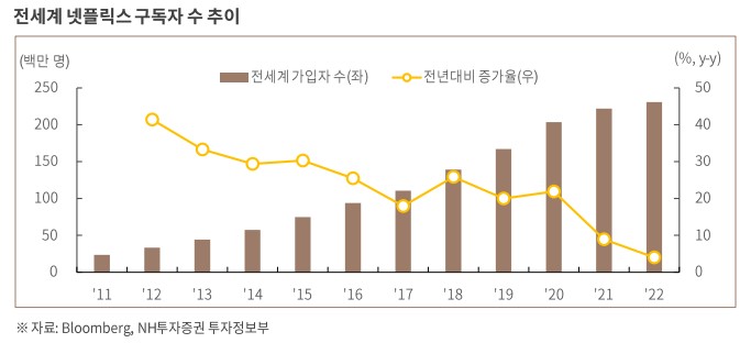 넷플릭스 구독자 수 추이