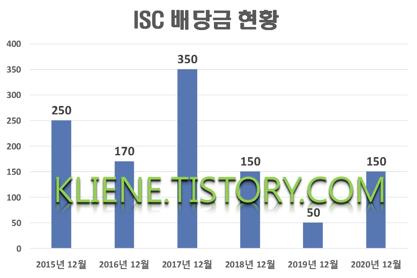  ISC 배당금