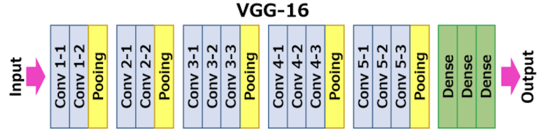 VGG16-구조