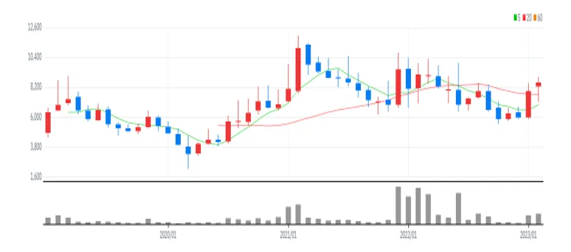 T-로보틱스 월봉
