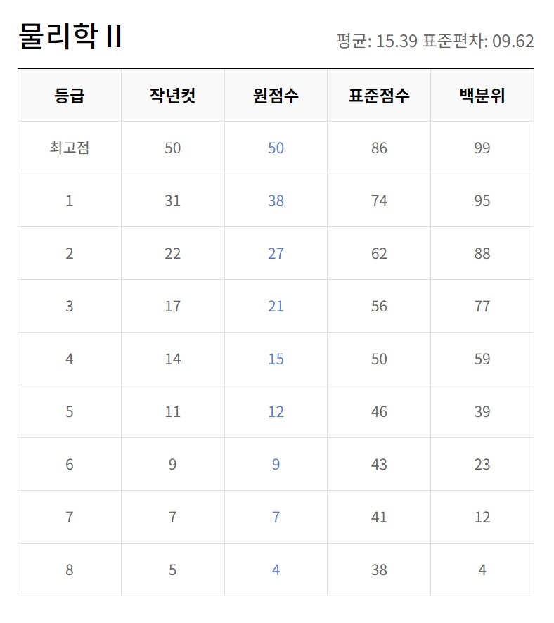 5월모의고사 등급컷