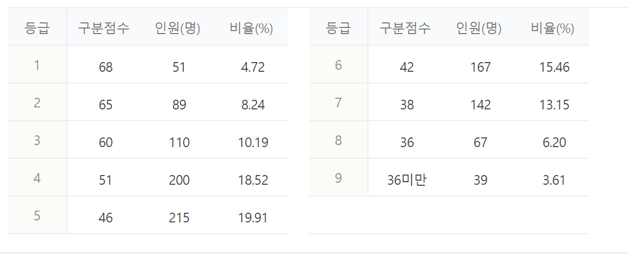 2023년 2024년 수능 등급컷 짝수형 홀수형